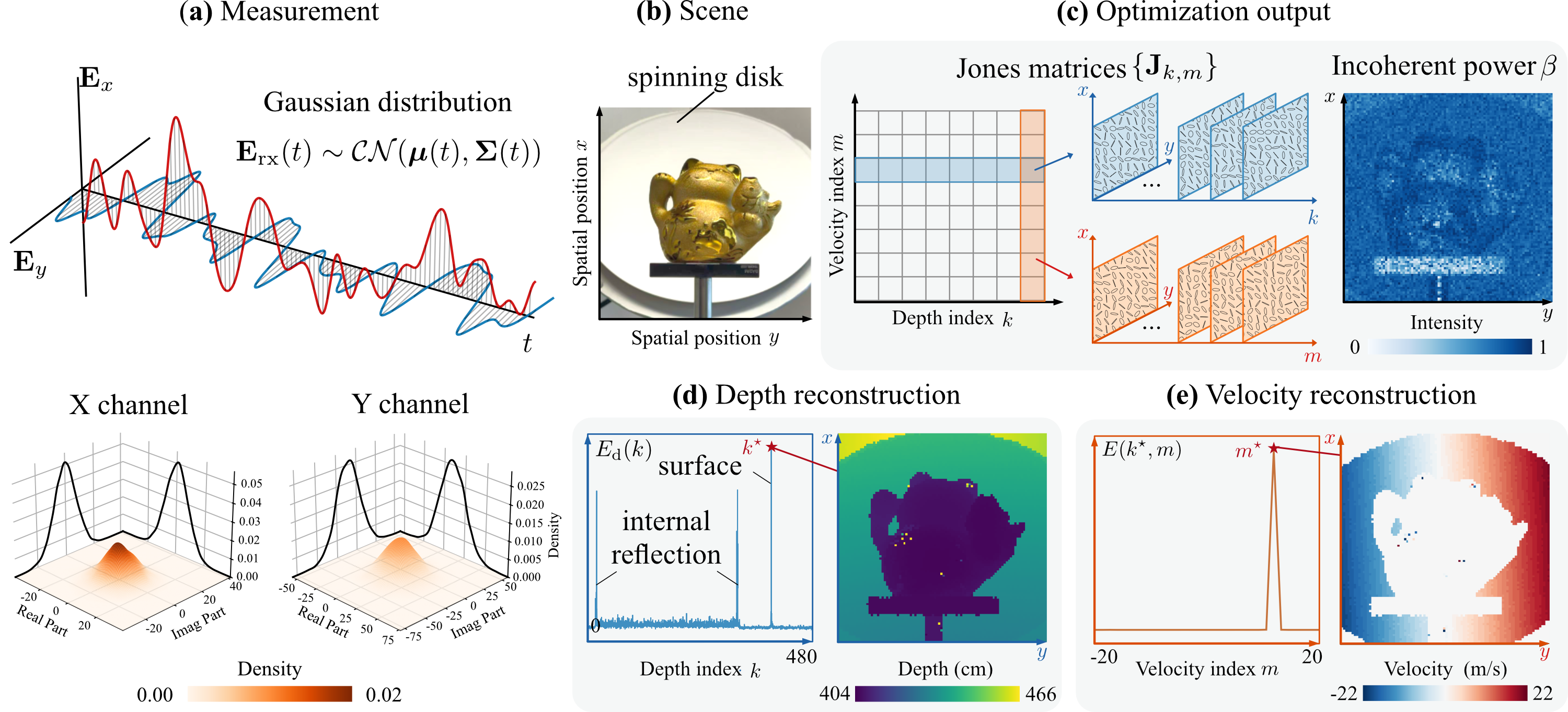 Reconstruction overview: measurement model, optimization, depth and velocity reconstruction.