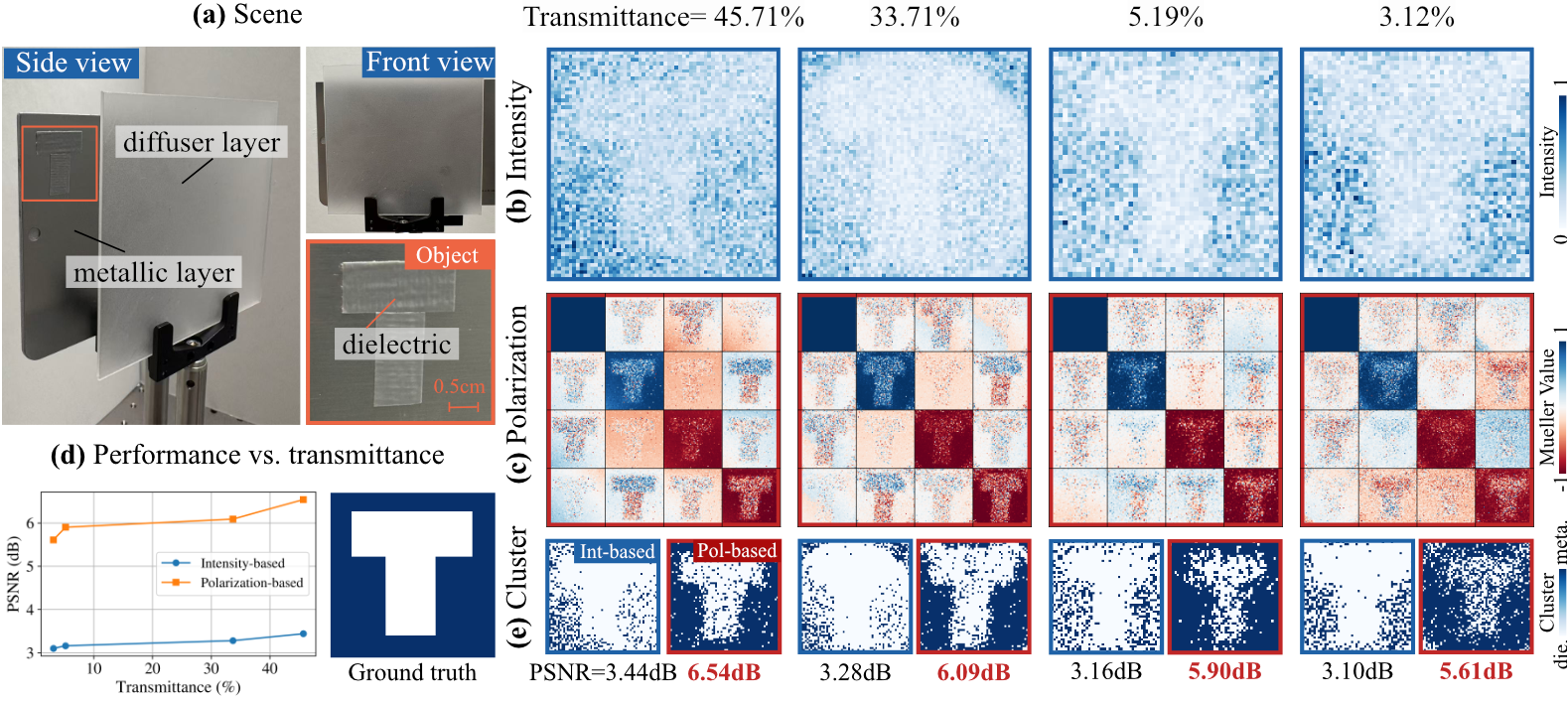 Imaging through thin diffuser layers.