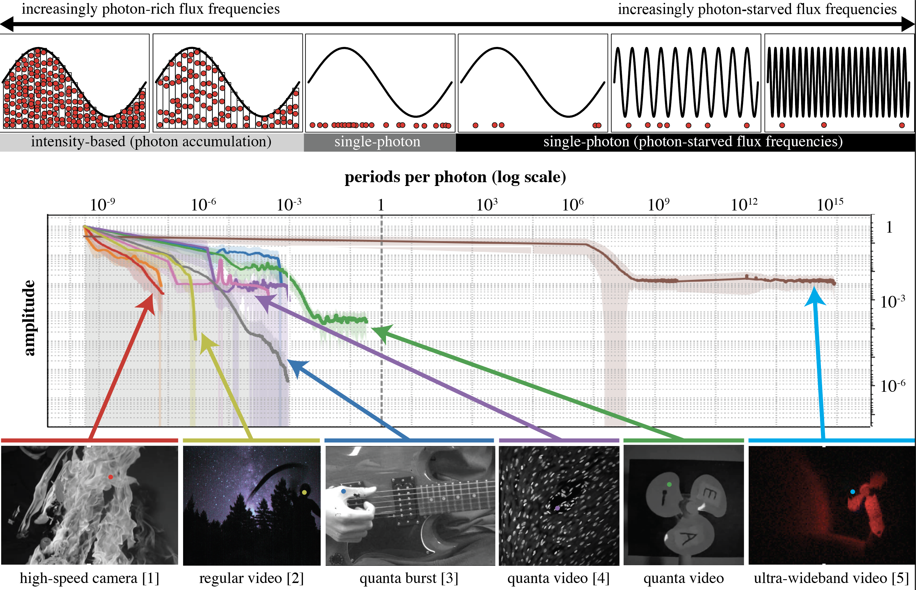 Inter-Photon-Limited Videography