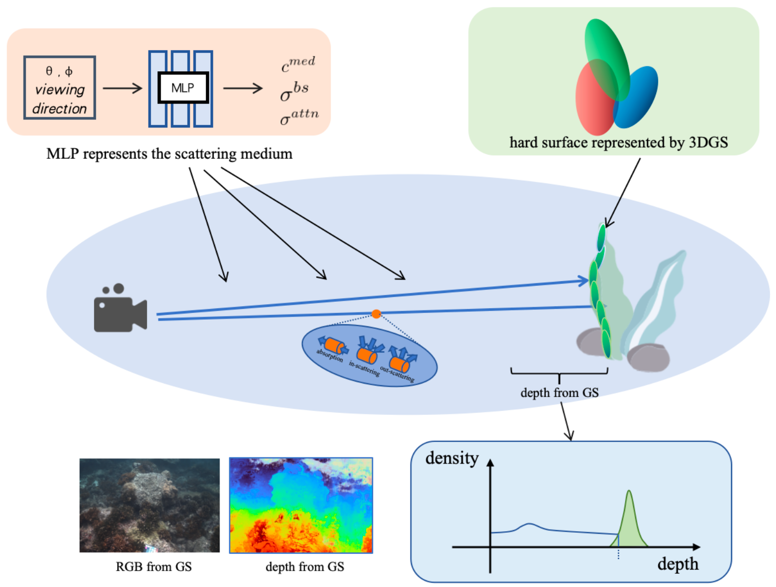 ScatterSplatting: Enhanced View Synthesis in Scattering Scenarios via Joint NeRF and Gaussian Splatting