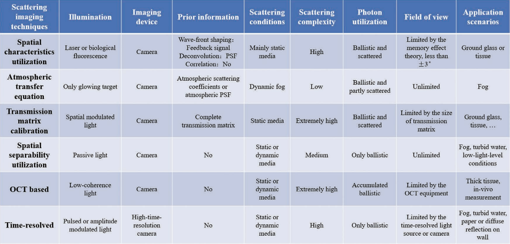 Progress and Prospect of Scattering Imaging