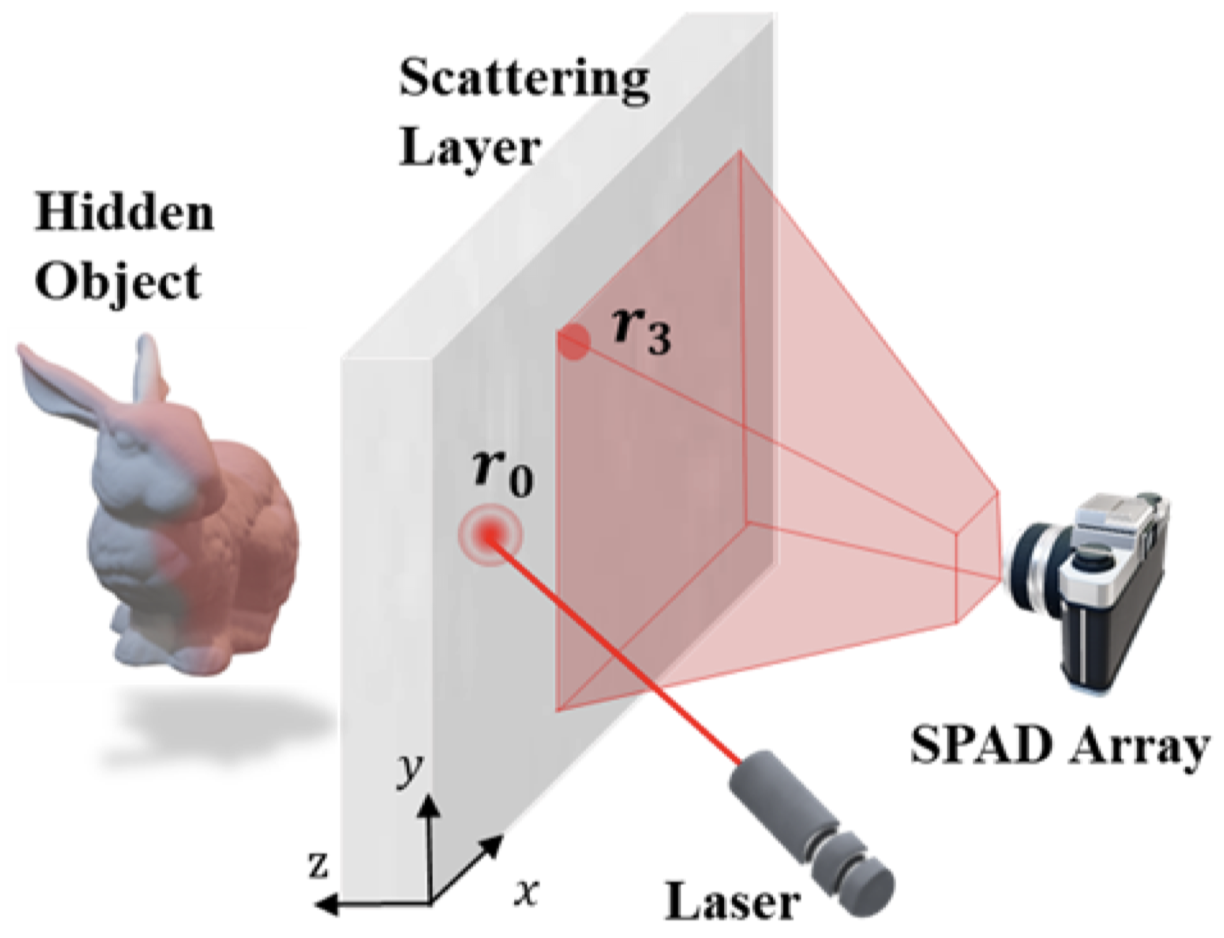 Scan-free time-of-flight-based three-dimensional imaging through a scattering layer