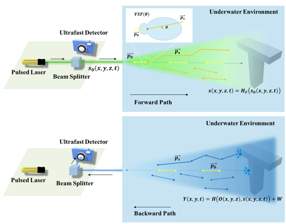 Time-of-flight based imaging in strong scattering underwater environments