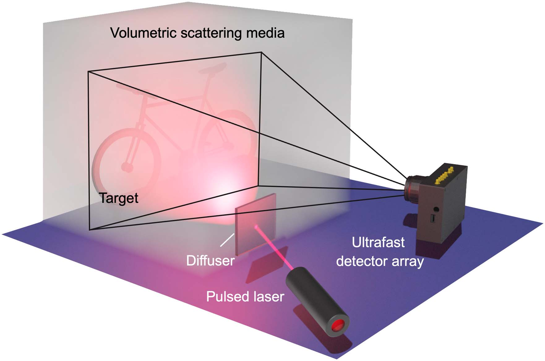 Non-Confocal 3D Reconstruction in Volumetric Scattering Scenario